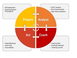 Employee Coaching Toolkit Diagram